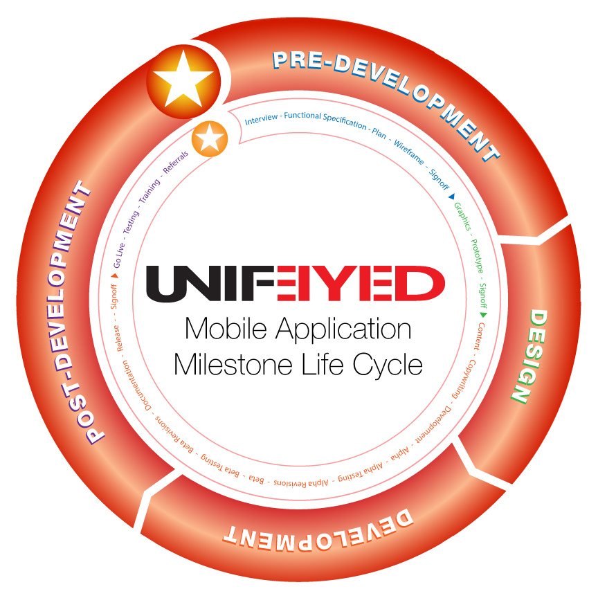 Unifeyed-Mobile-Lifecycle_milestones