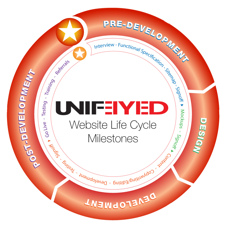 Unifeyed-Website-Lifecycle_milestones